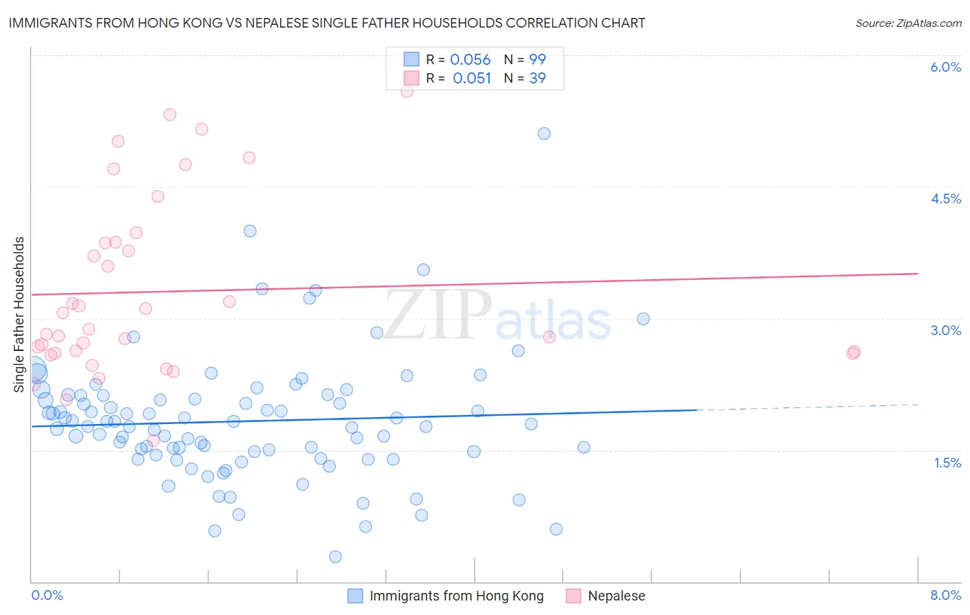Immigrants from Hong Kong vs Nepalese Single Father Households