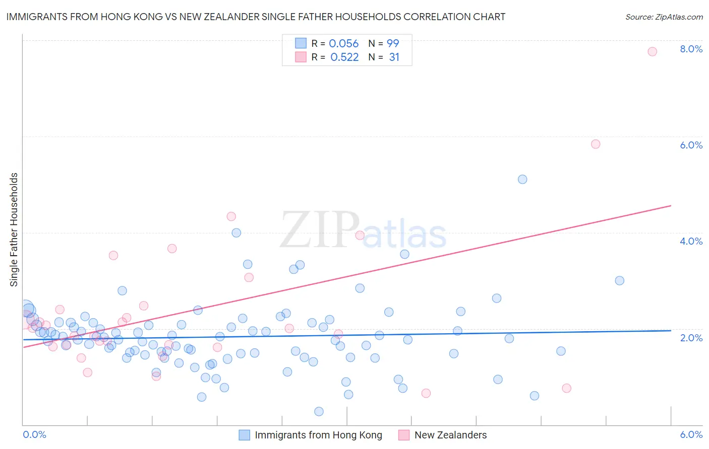 Immigrants from Hong Kong vs New Zealander Single Father Households