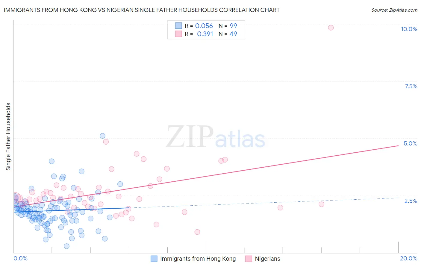 Immigrants from Hong Kong vs Nigerian Single Father Households