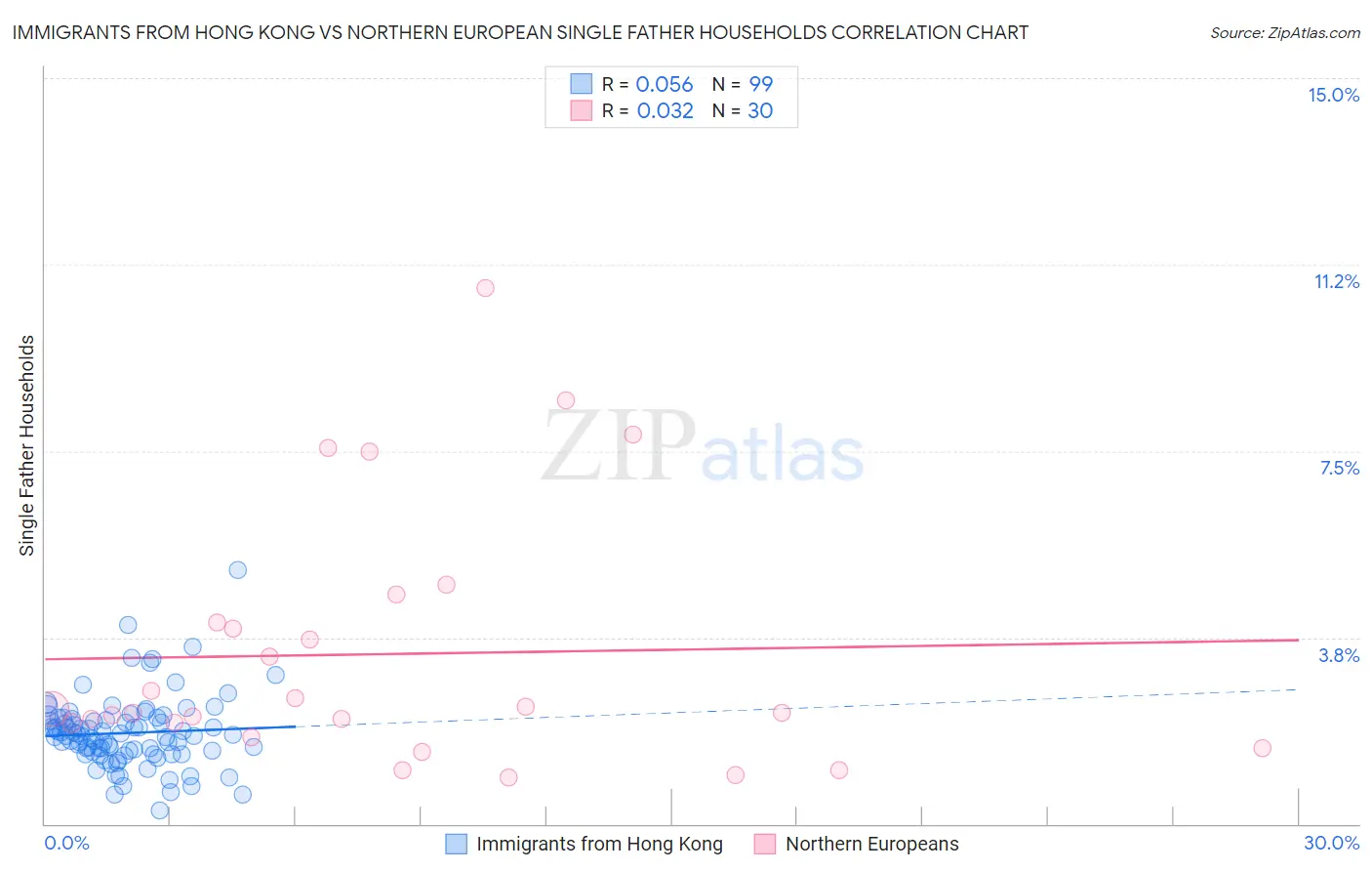 Immigrants from Hong Kong vs Northern European Single Father Households