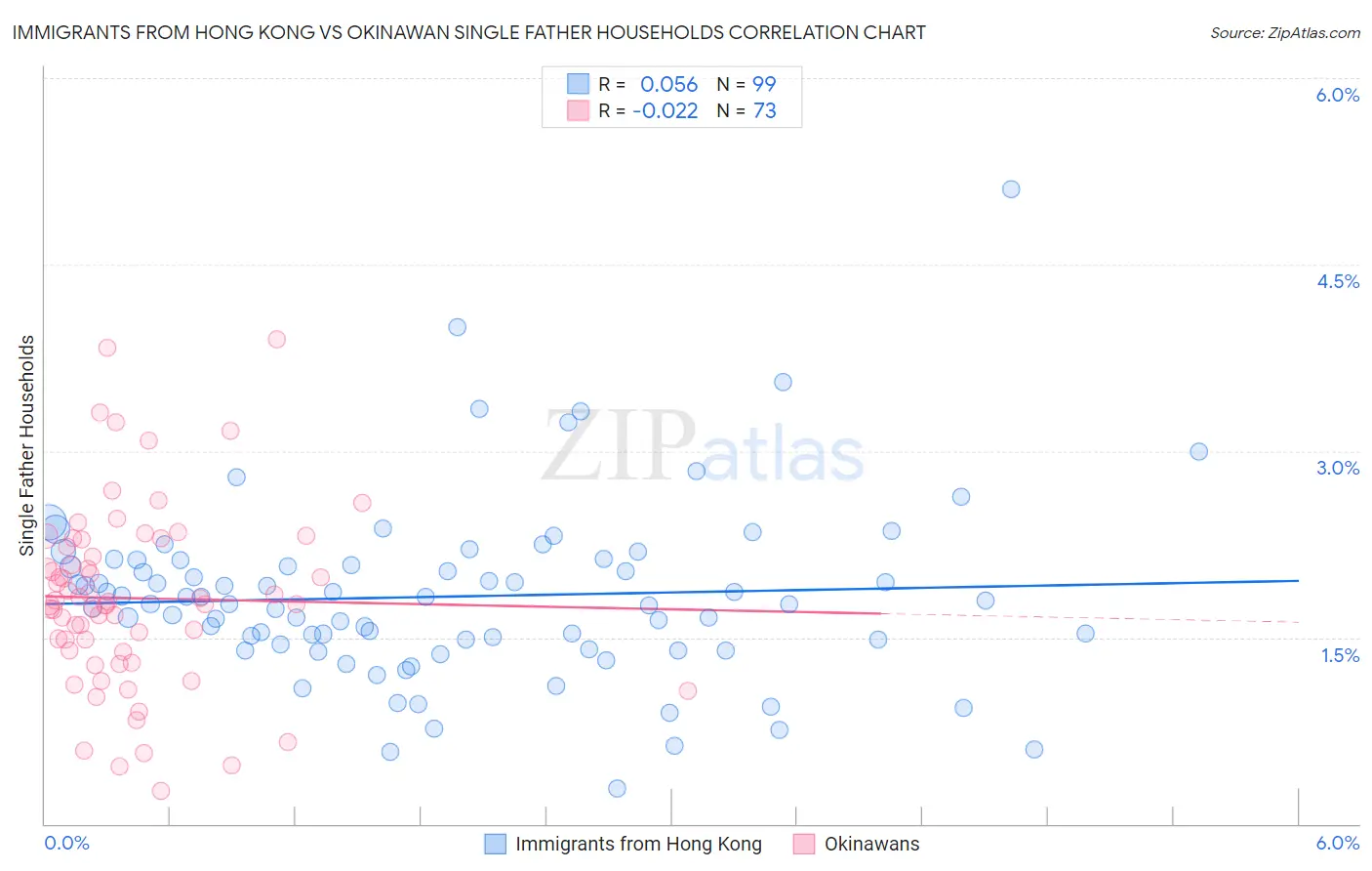 Immigrants from Hong Kong vs Okinawan Single Father Households