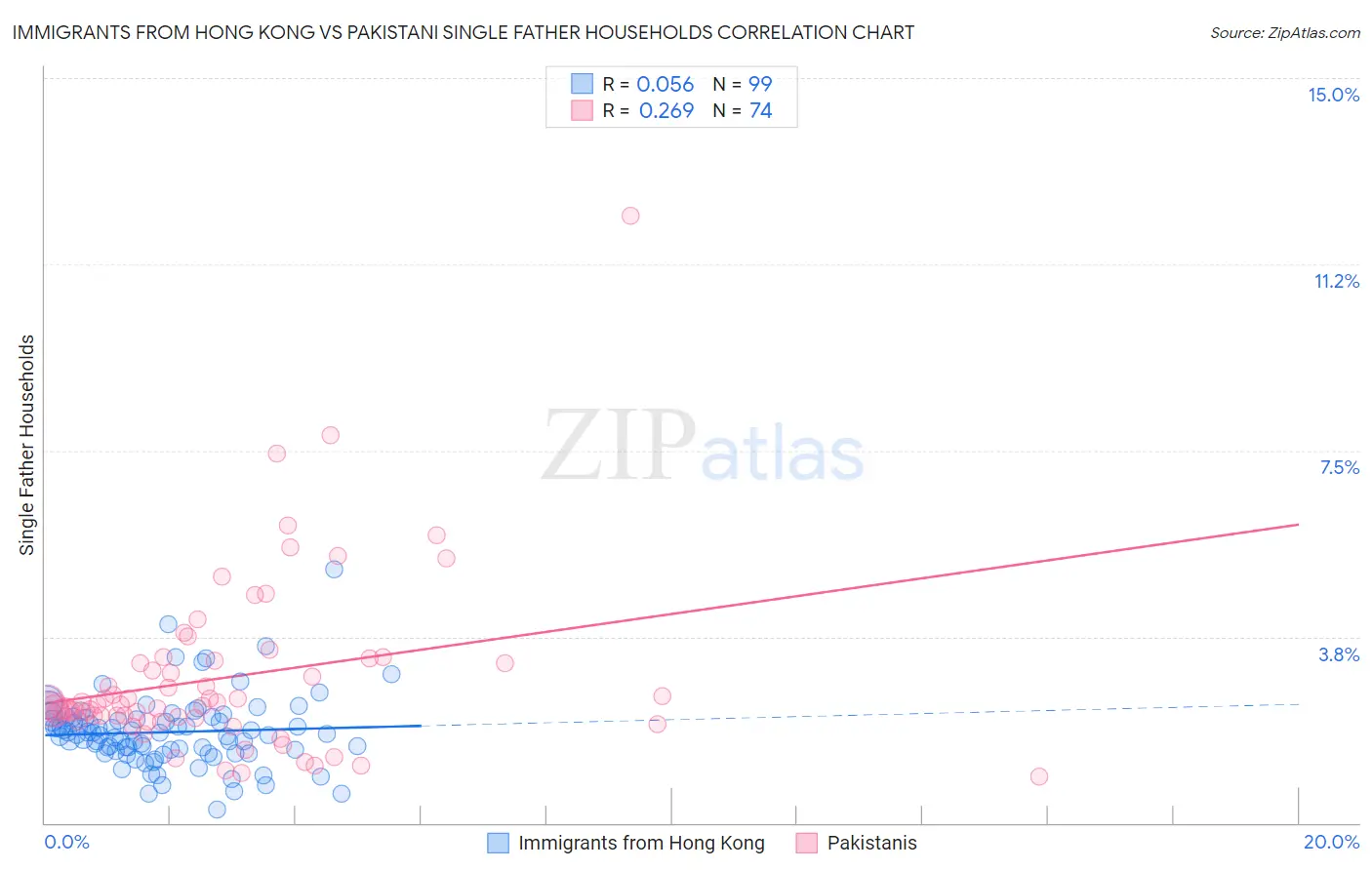 Immigrants from Hong Kong vs Pakistani Single Father Households