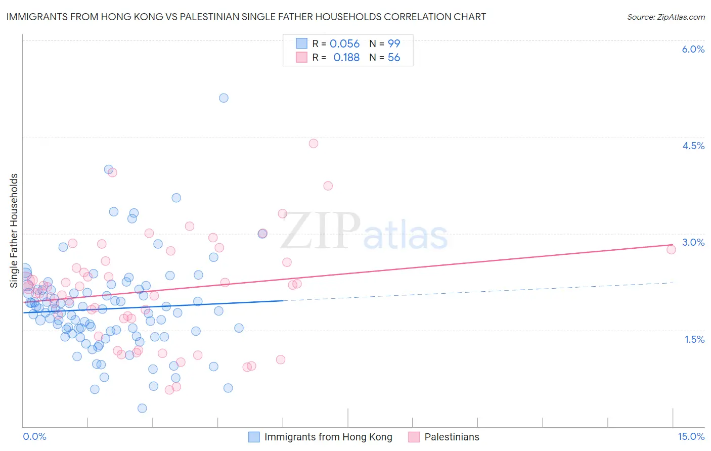 Immigrants from Hong Kong vs Palestinian Single Father Households