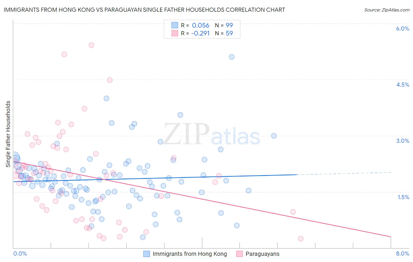 Immigrants from Hong Kong vs Paraguayan Single Father Households