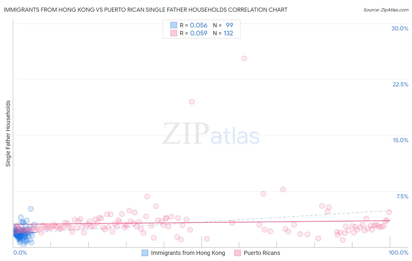 Immigrants from Hong Kong vs Puerto Rican Single Father Households