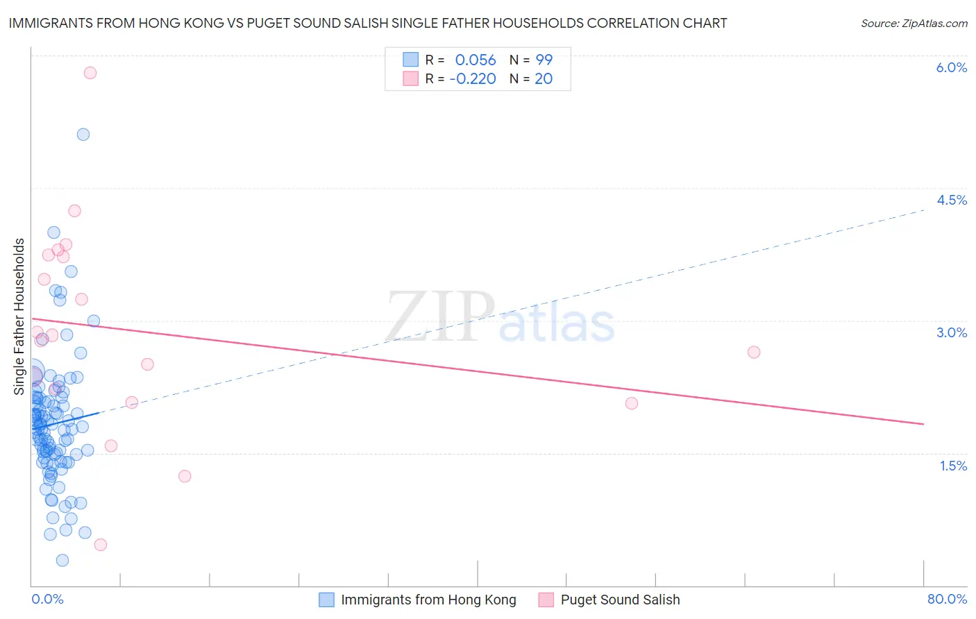 Immigrants from Hong Kong vs Puget Sound Salish Single Father Households