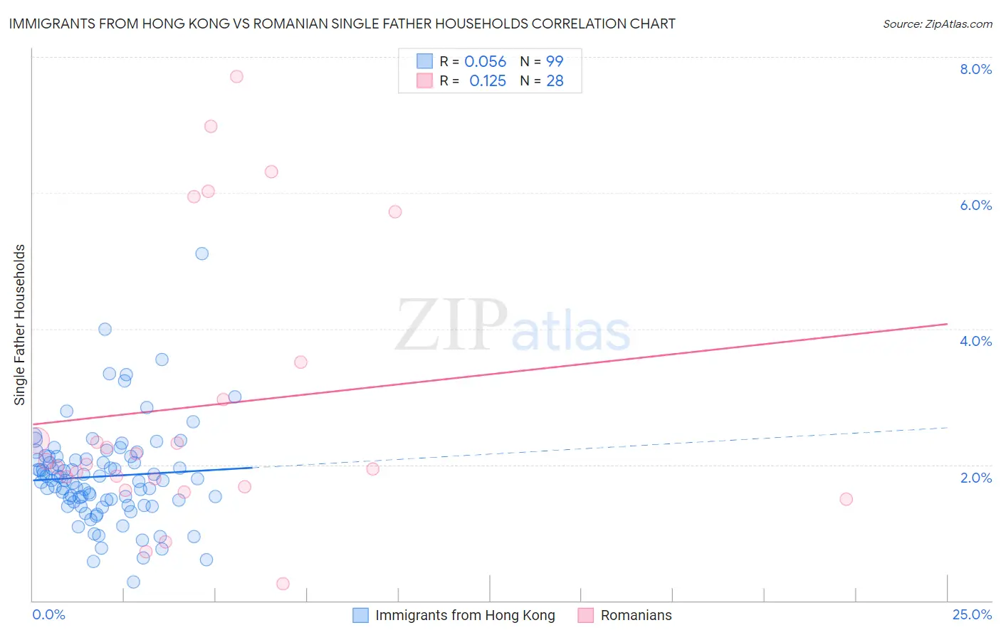 Immigrants from Hong Kong vs Romanian Single Father Households