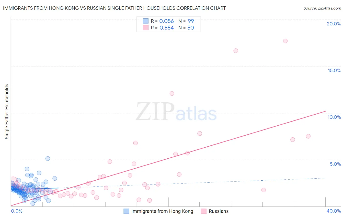 Immigrants from Hong Kong vs Russian Single Father Households