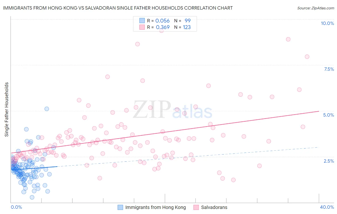 Immigrants from Hong Kong vs Salvadoran Single Father Households