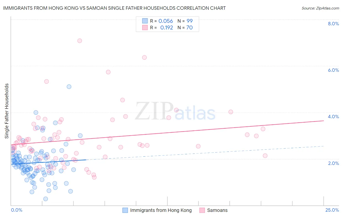Immigrants from Hong Kong vs Samoan Single Father Households