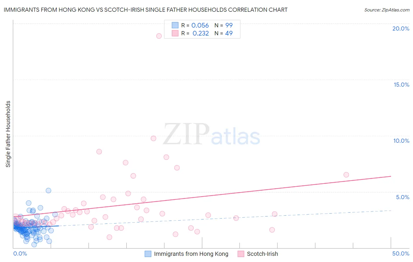 Immigrants from Hong Kong vs Scotch-Irish Single Father Households