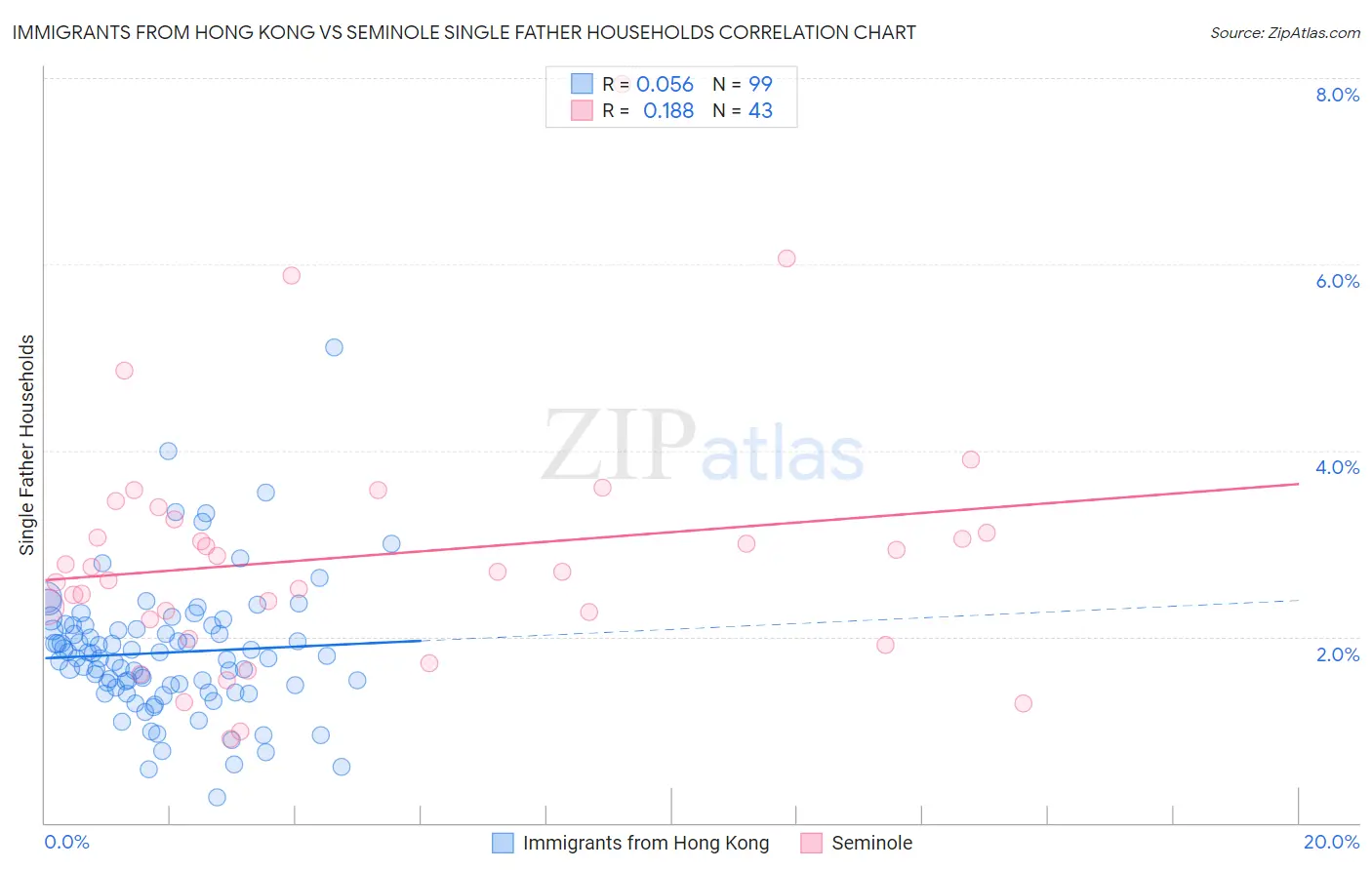 Immigrants from Hong Kong vs Seminole Single Father Households