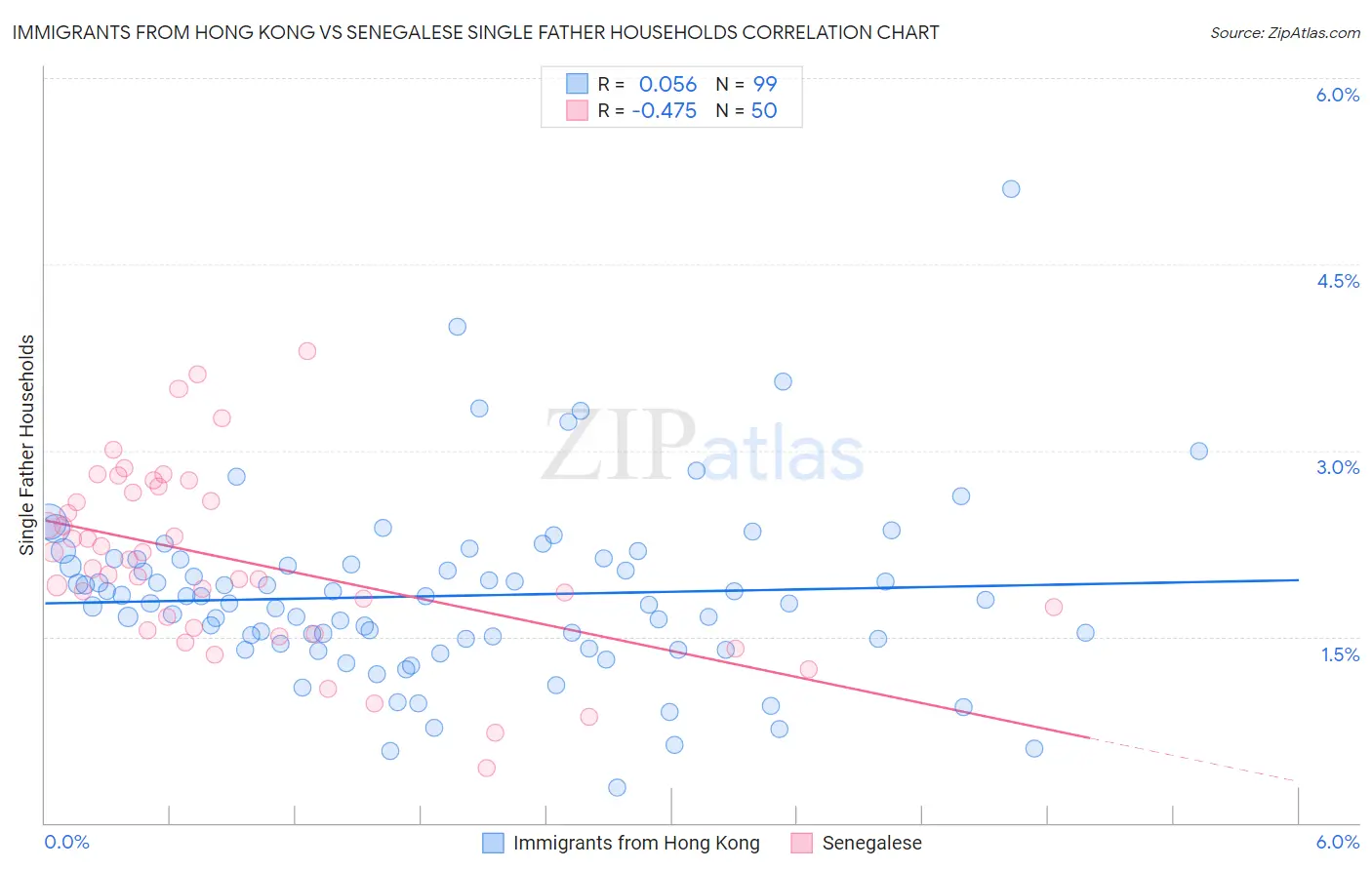 Immigrants from Hong Kong vs Senegalese Single Father Households
