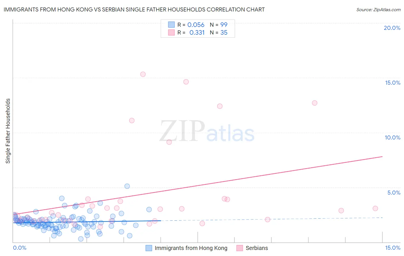 Immigrants from Hong Kong vs Serbian Single Father Households