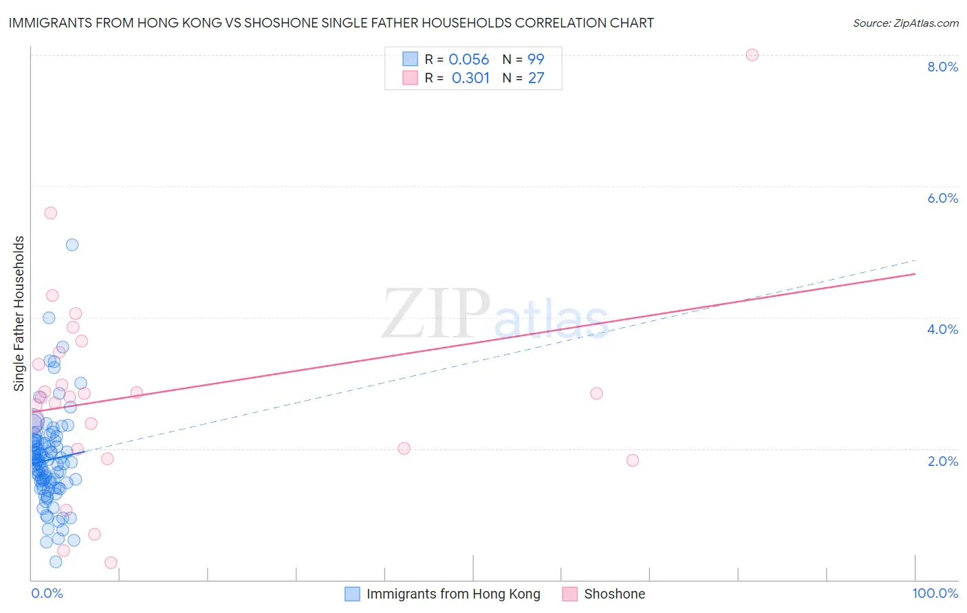 Immigrants from Hong Kong vs Shoshone Single Father Households