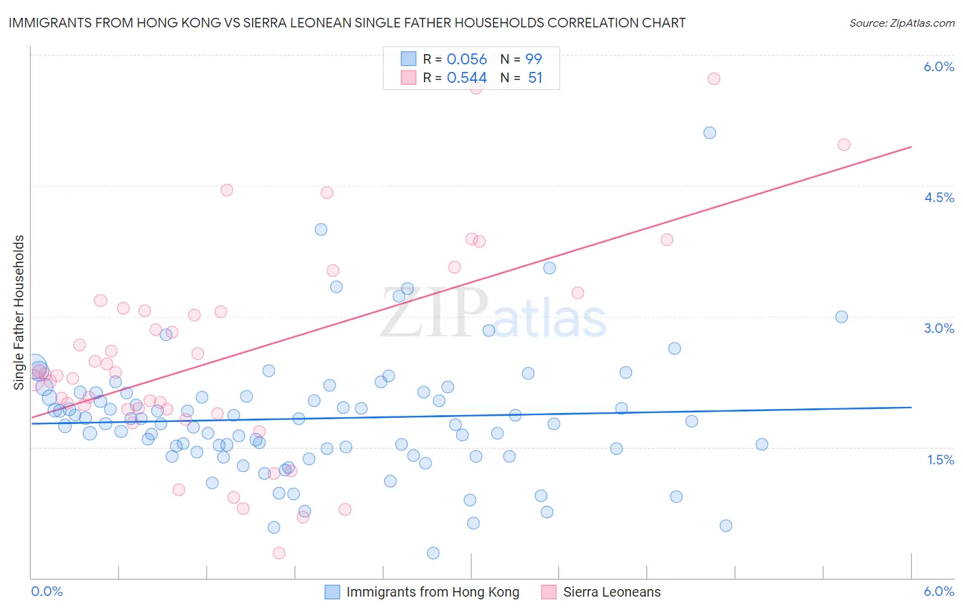 Immigrants from Hong Kong vs Sierra Leonean Single Father Households