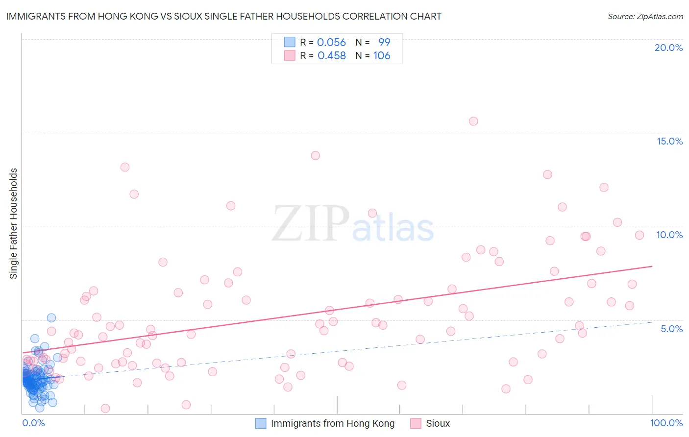 Immigrants from Hong Kong vs Sioux Single Father Households