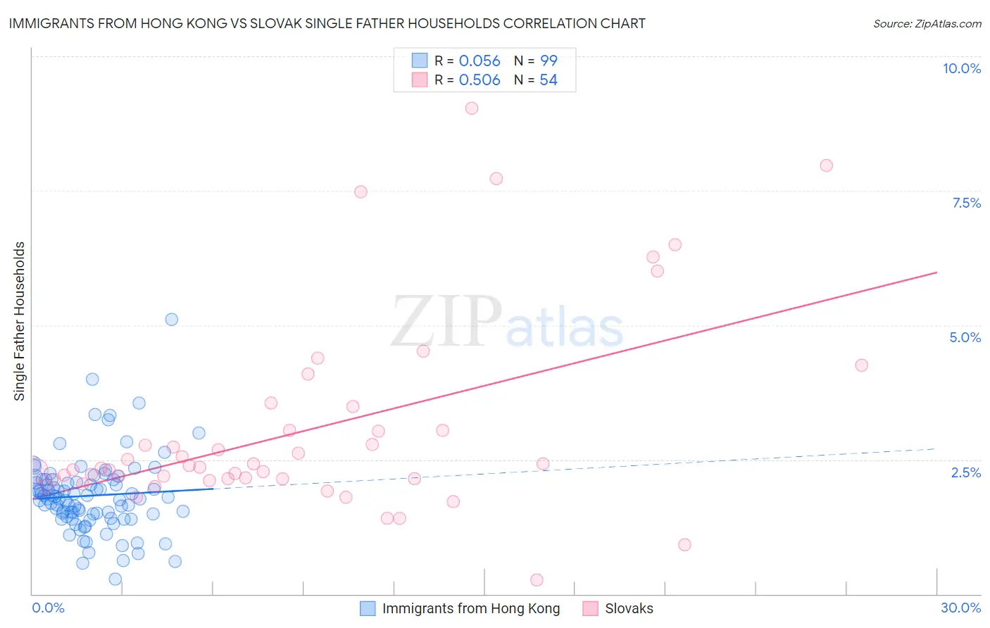 Immigrants from Hong Kong vs Slovak Single Father Households