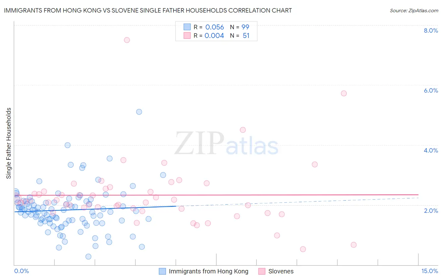 Immigrants from Hong Kong vs Slovene Single Father Households
