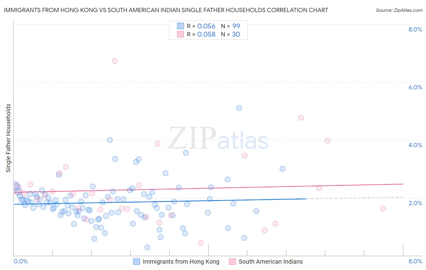 Immigrants from Hong Kong vs South American Indian Single Father Households