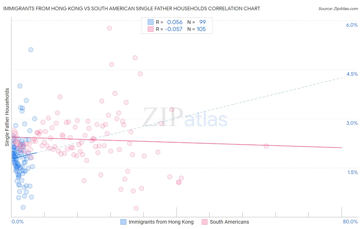 Immigrants from Hong Kong vs South American Single Father Households