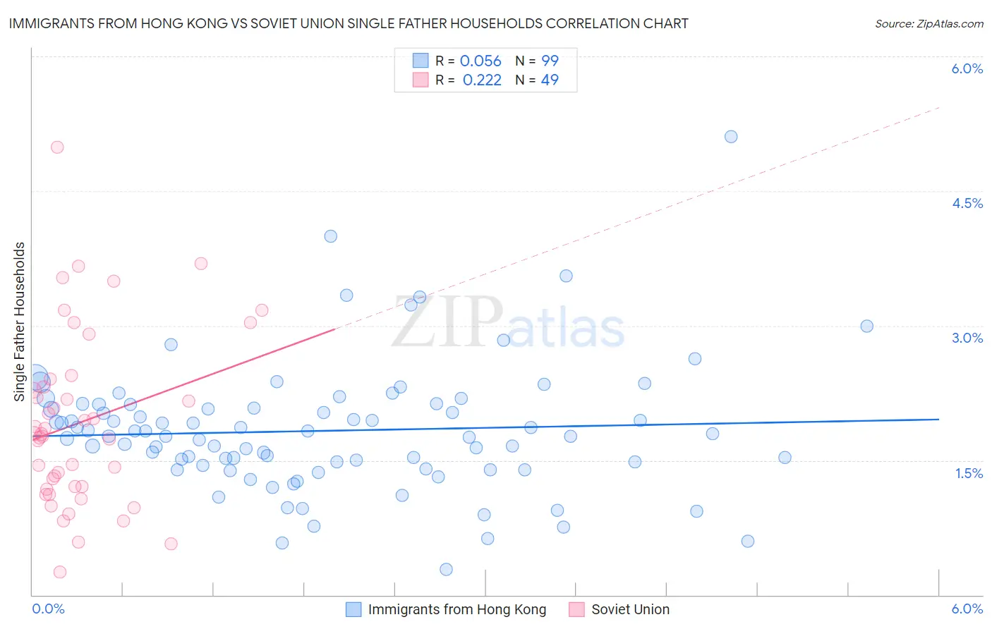Immigrants from Hong Kong vs Soviet Union Single Father Households