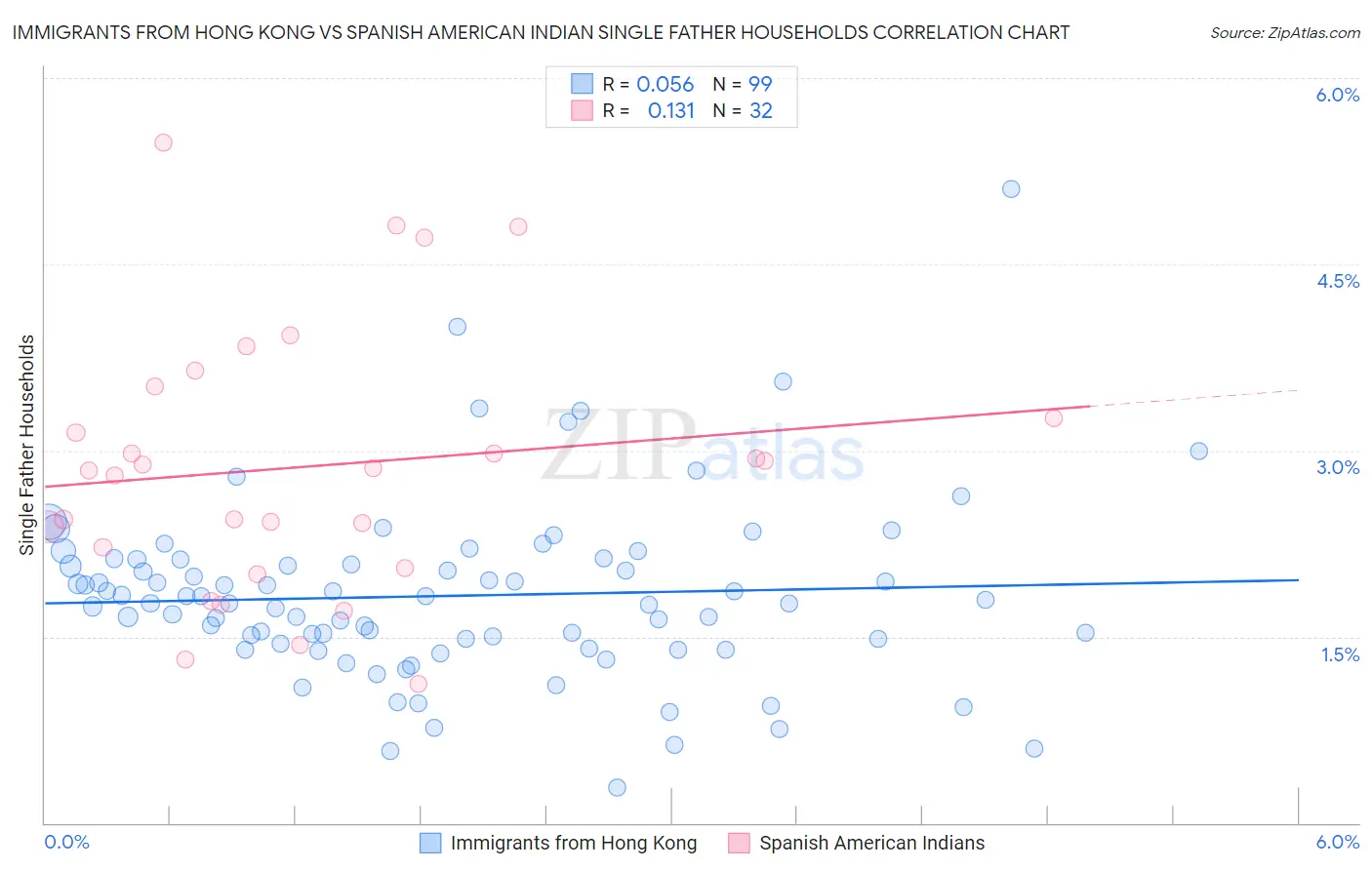 Immigrants from Hong Kong vs Spanish American Indian Single Father Households