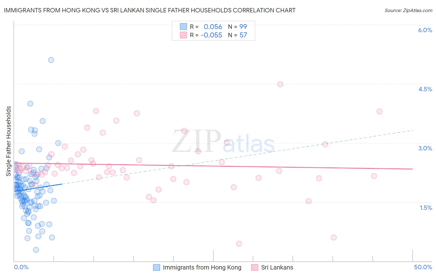 Immigrants from Hong Kong vs Sri Lankan Single Father Households