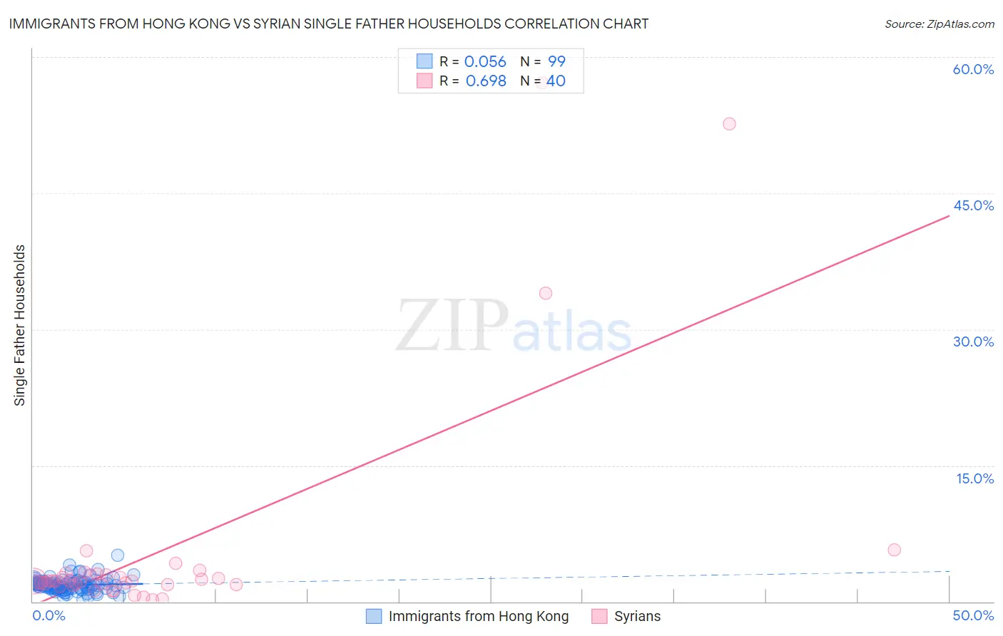 Immigrants from Hong Kong vs Syrian Single Father Households