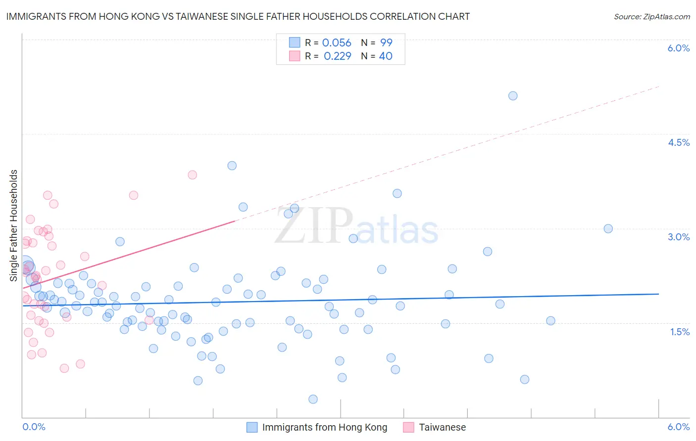 Immigrants from Hong Kong vs Taiwanese Single Father Households