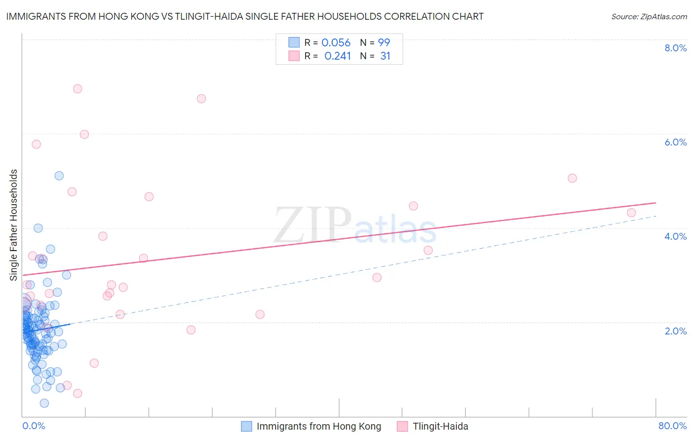 Immigrants from Hong Kong vs Tlingit-Haida Single Father Households