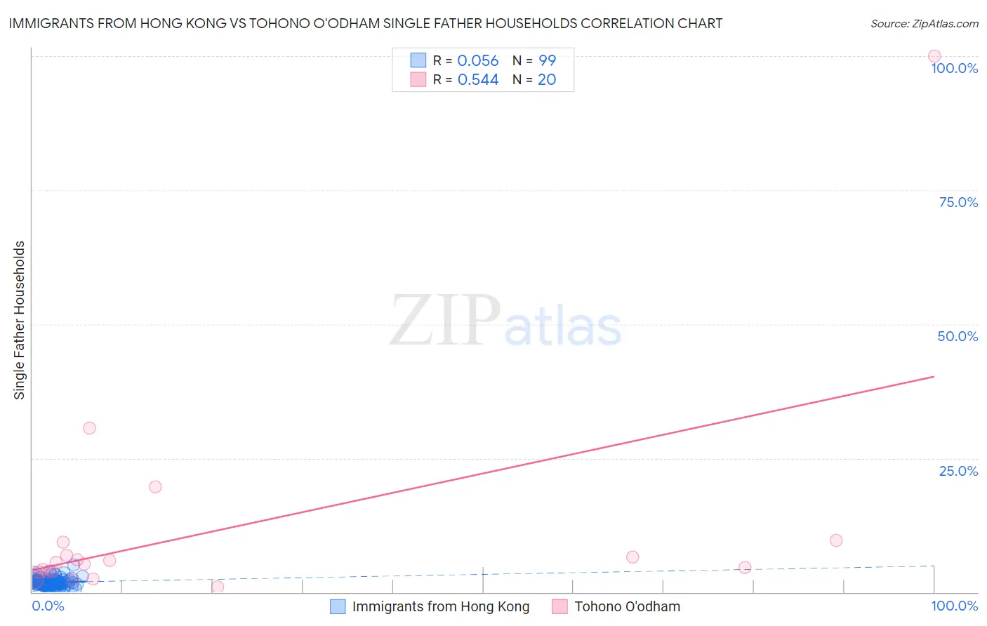 Immigrants from Hong Kong vs Tohono O'odham Single Father Households