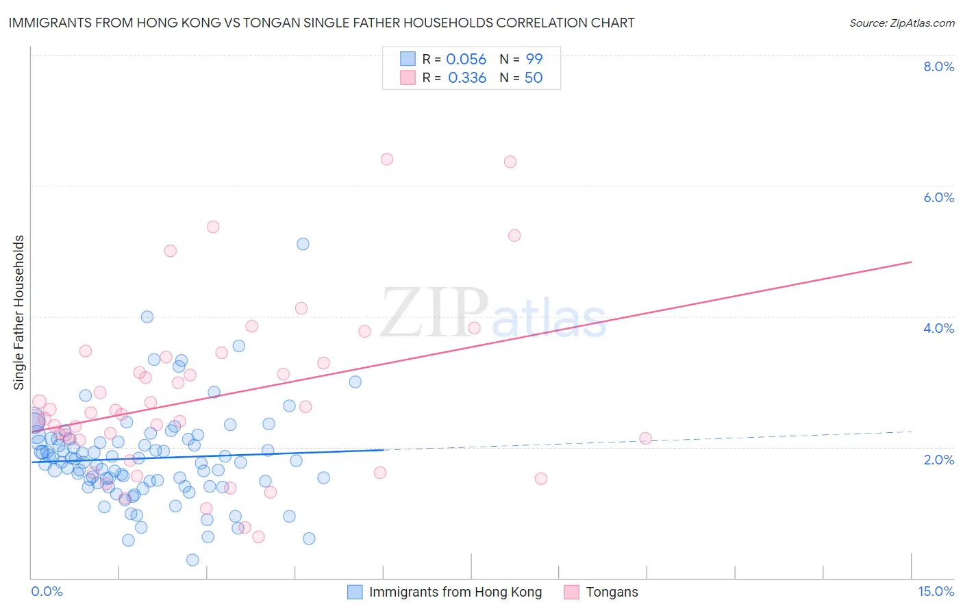 Immigrants from Hong Kong vs Tongan Single Father Households