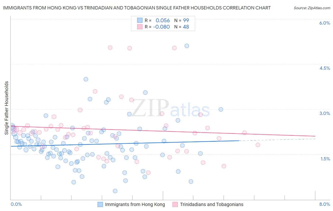 Immigrants from Hong Kong vs Trinidadian and Tobagonian Single Father Households