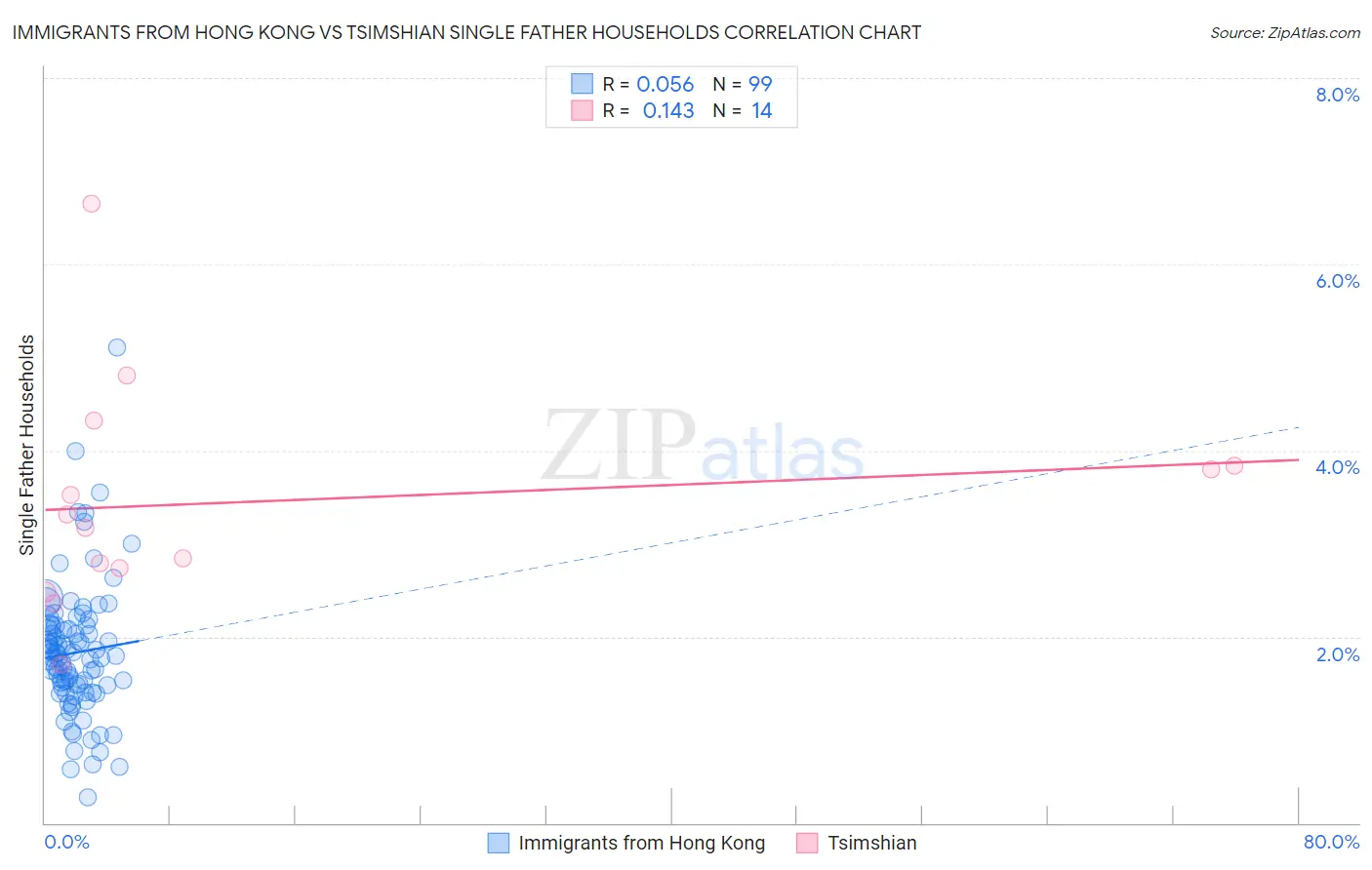 Immigrants from Hong Kong vs Tsimshian Single Father Households