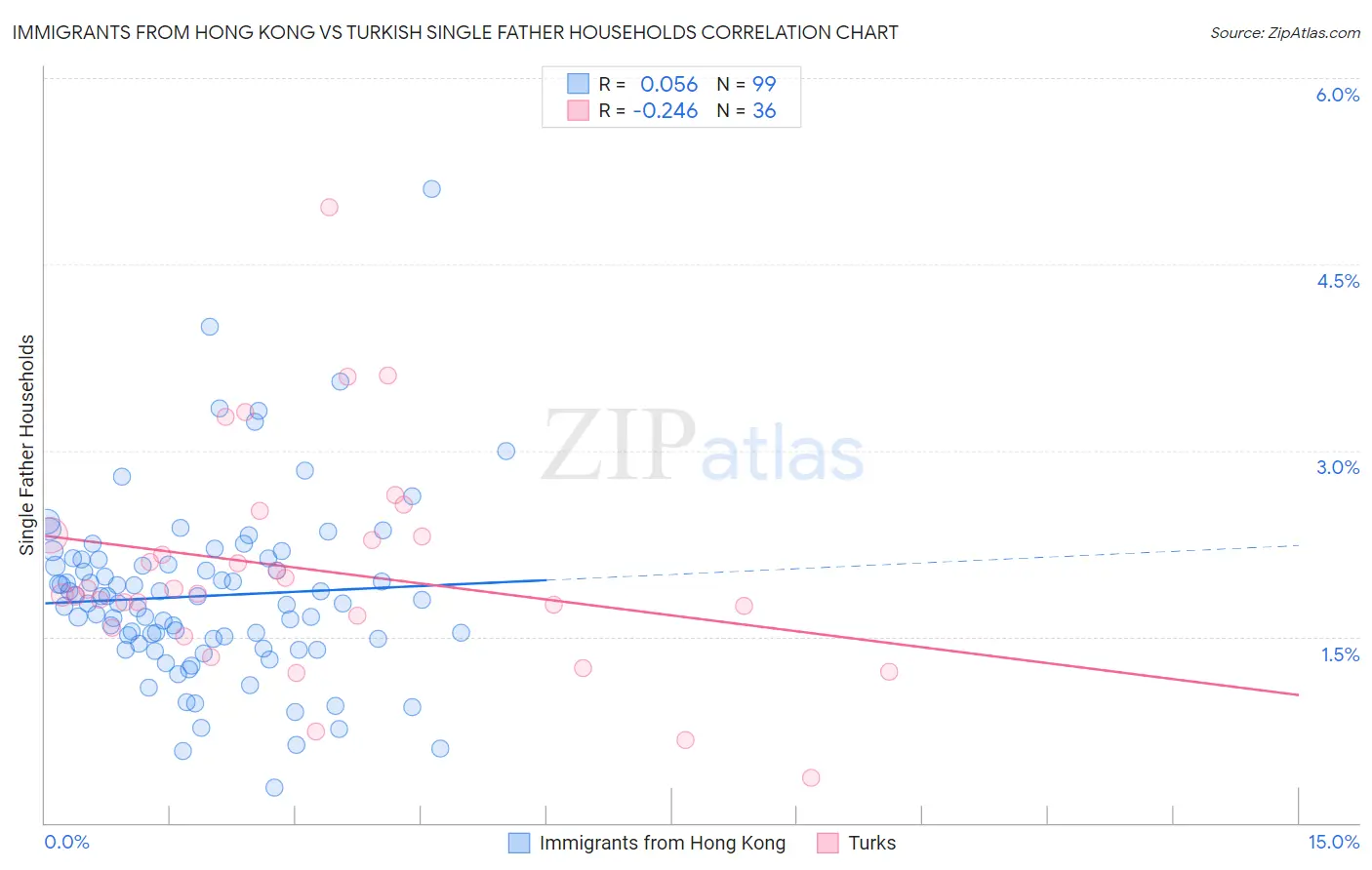 Immigrants from Hong Kong vs Turkish Single Father Households