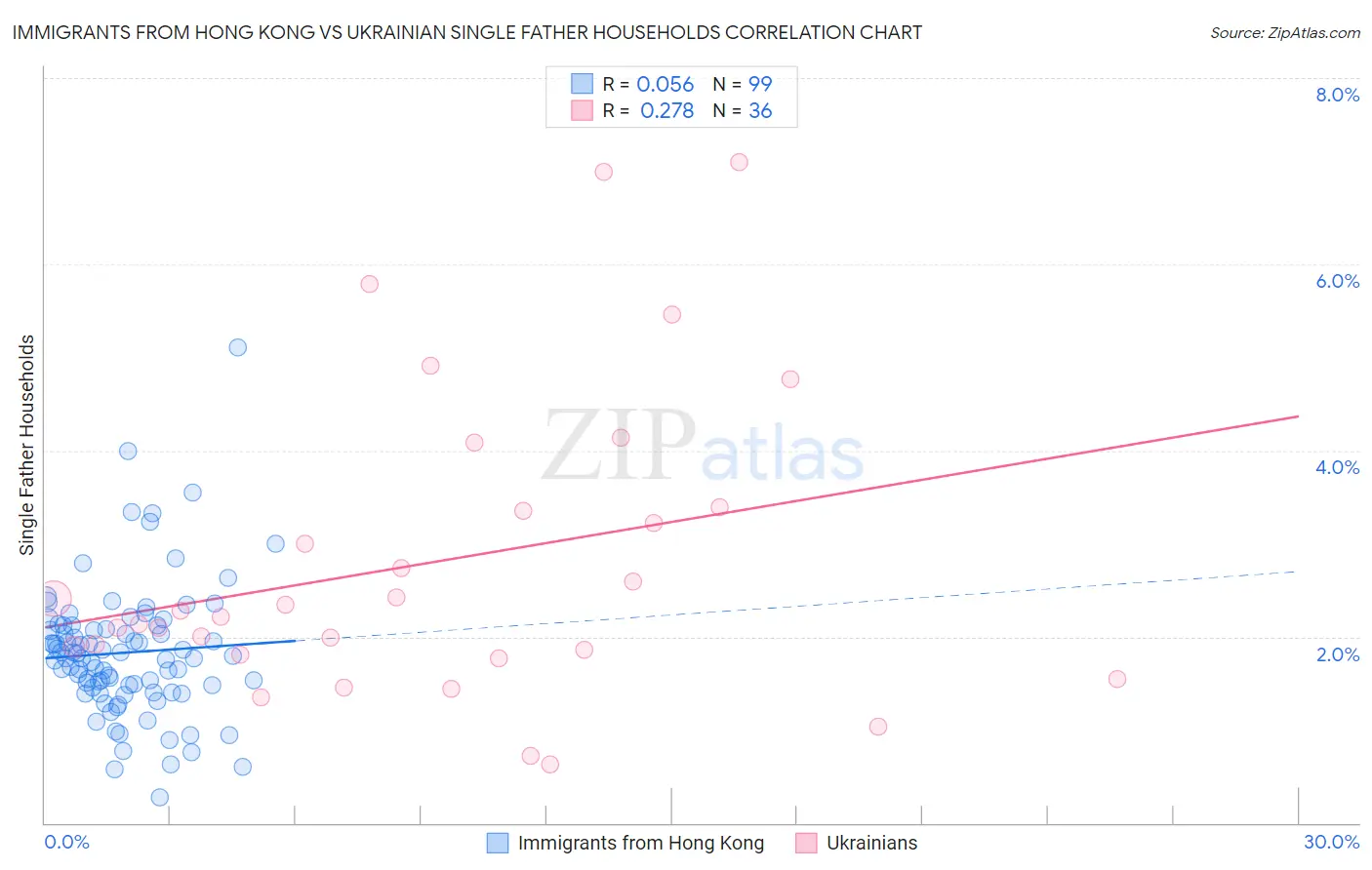 Immigrants from Hong Kong vs Ukrainian Single Father Households