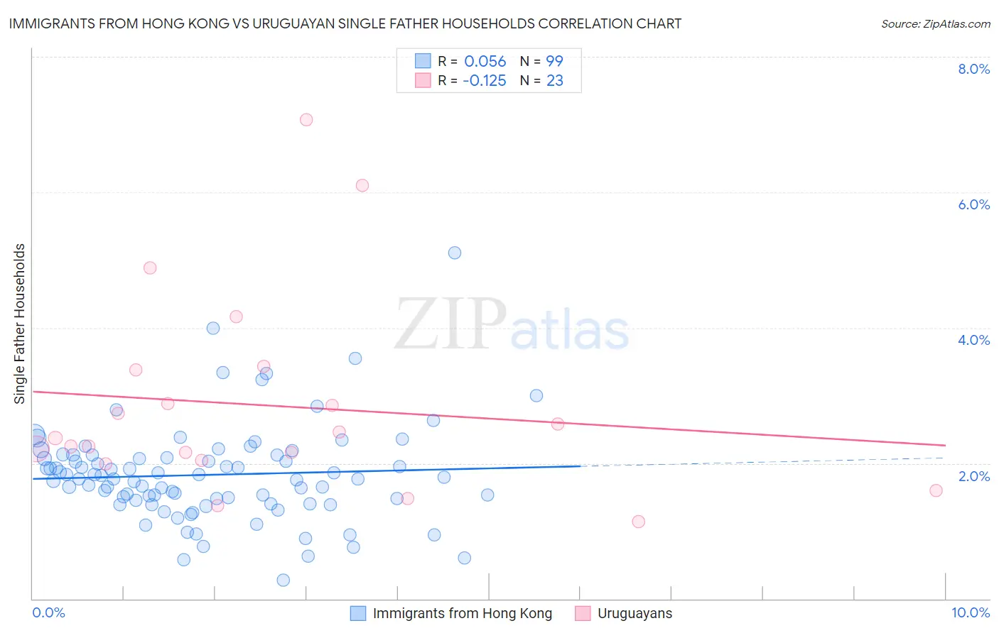 Immigrants from Hong Kong vs Uruguayan Single Father Households