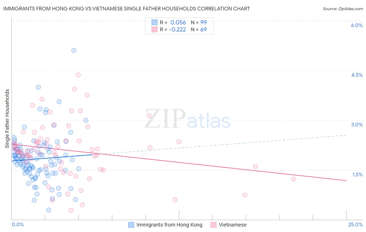 Immigrants from Hong Kong vs Vietnamese Single Father Households