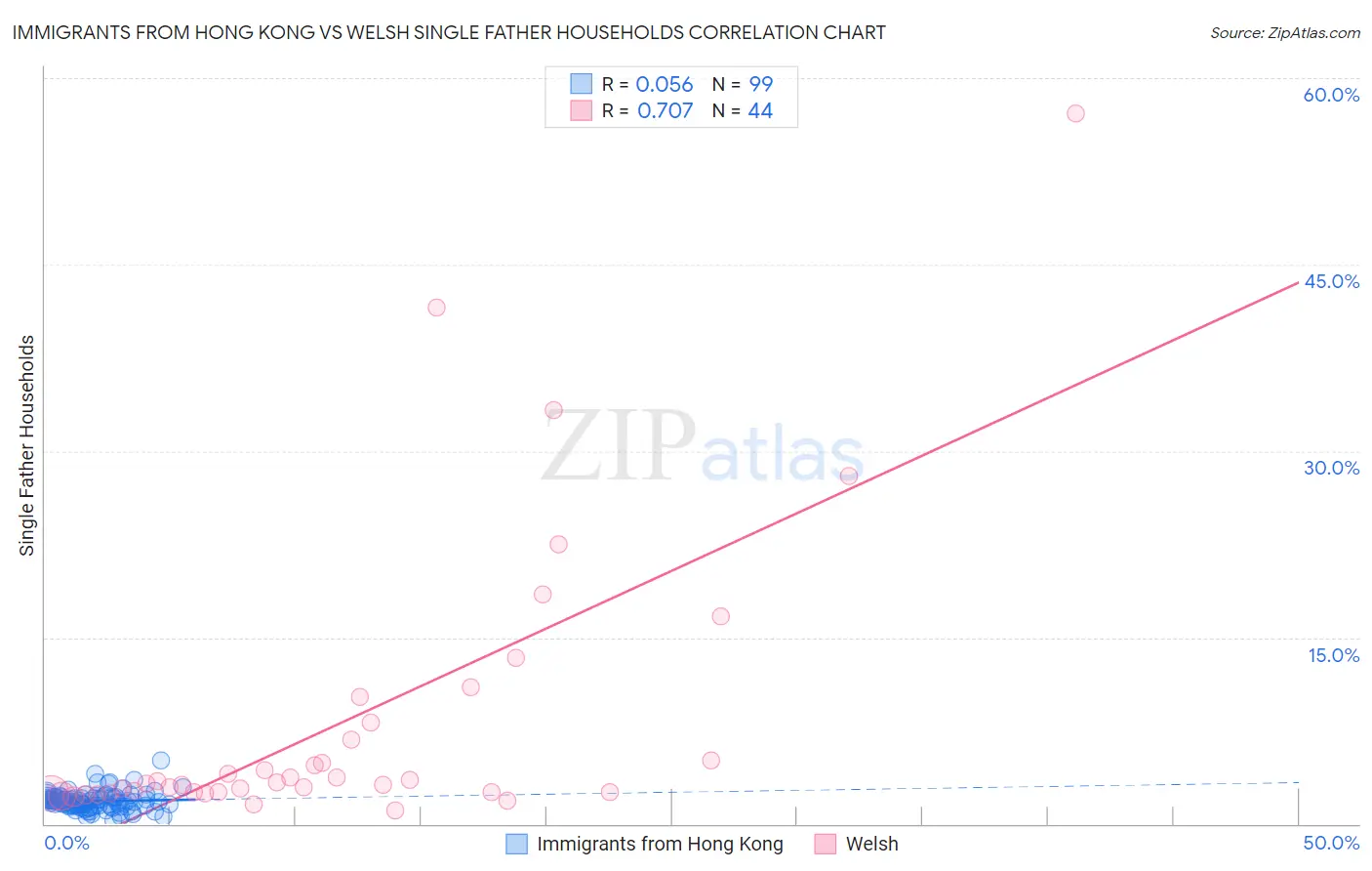Immigrants from Hong Kong vs Welsh Single Father Households