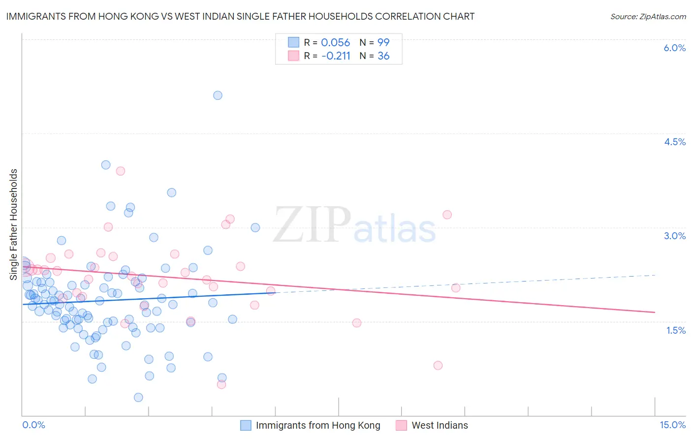 Immigrants from Hong Kong vs West Indian Single Father Households