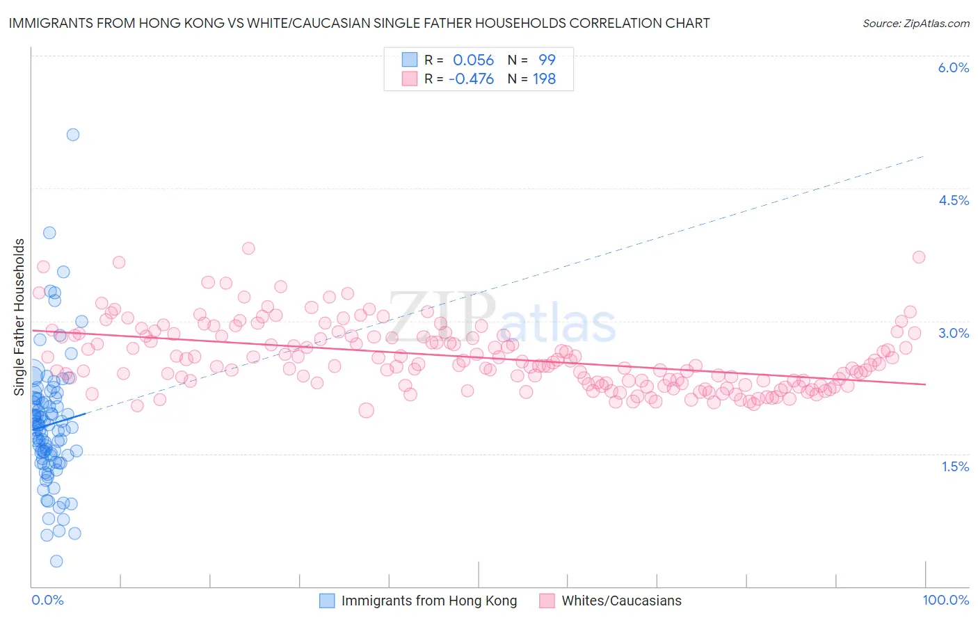 Immigrants from Hong Kong vs White/Caucasian Single Father Households