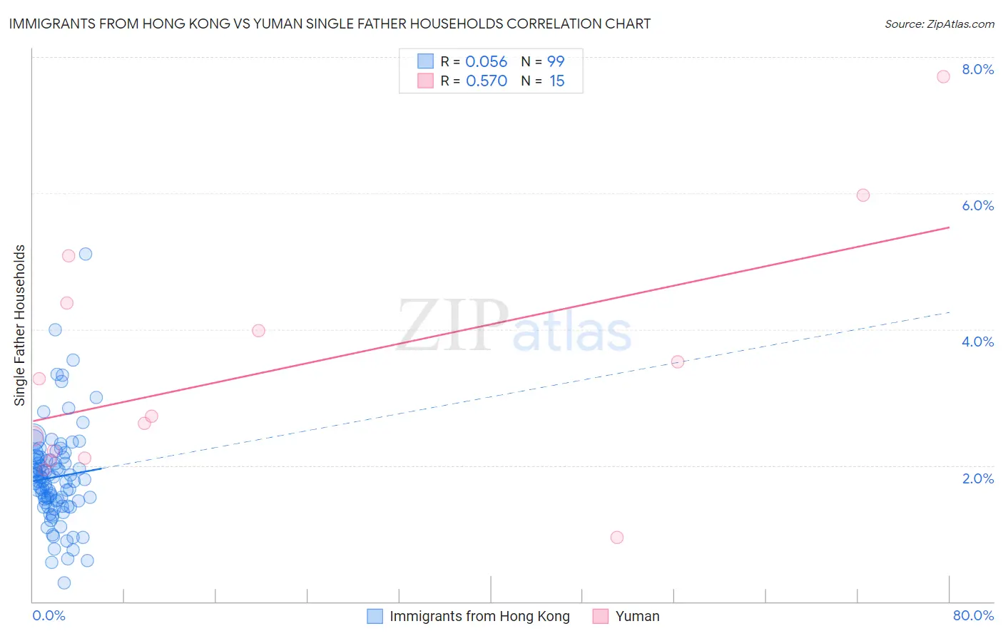 Immigrants from Hong Kong vs Yuman Single Father Households