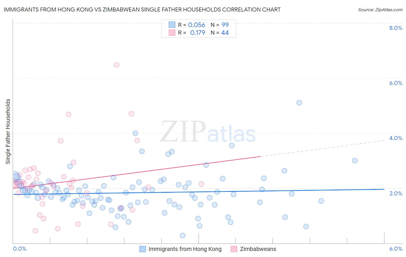 Immigrants from Hong Kong vs Zimbabwean Single Father Households