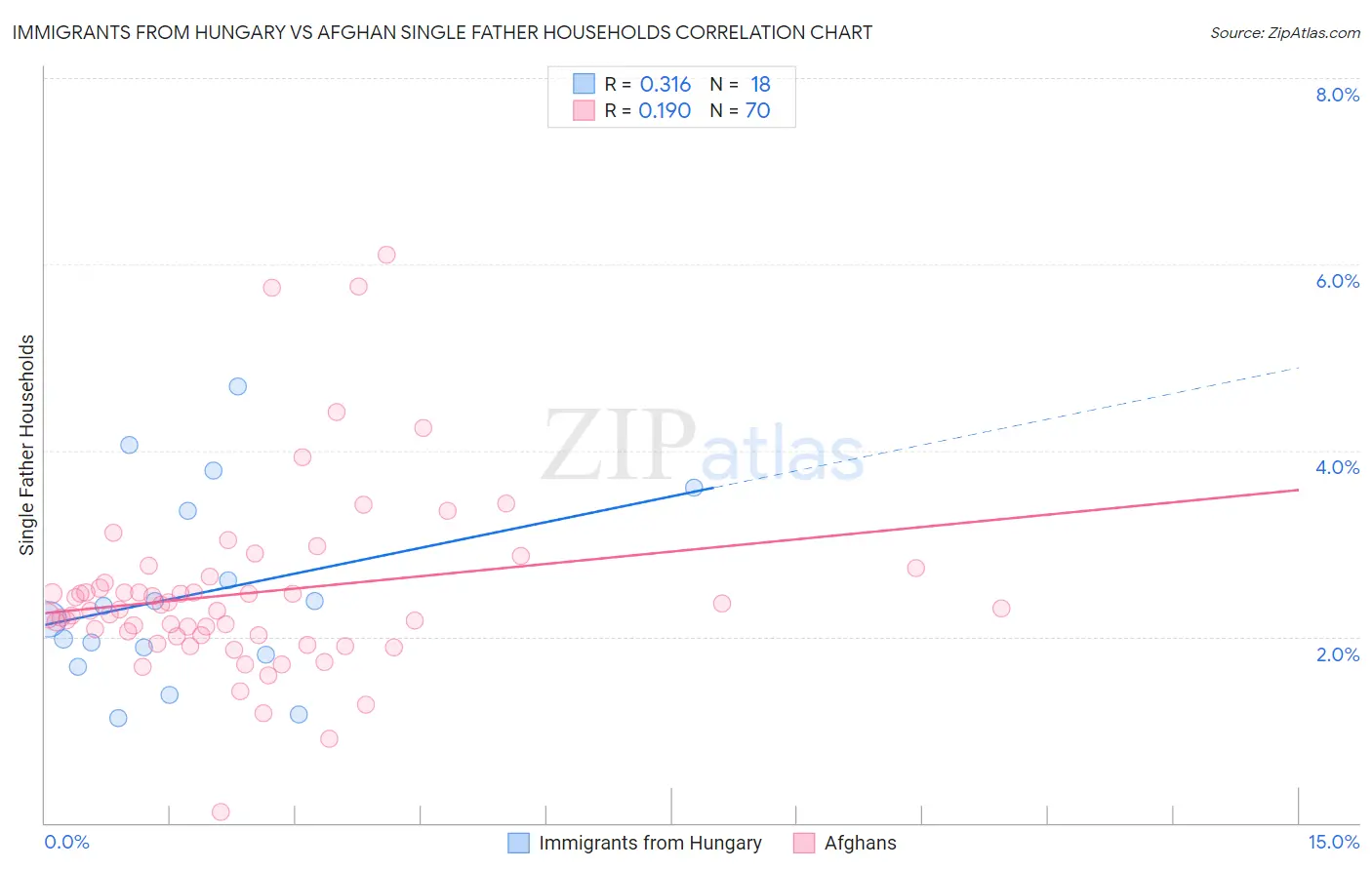 Immigrants from Hungary vs Afghan Single Father Households