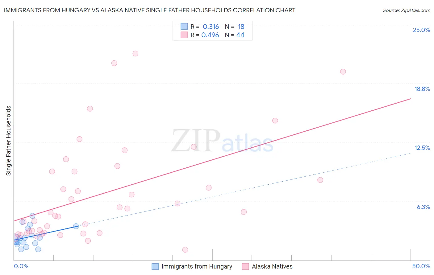 Immigrants from Hungary vs Alaska Native Single Father Households