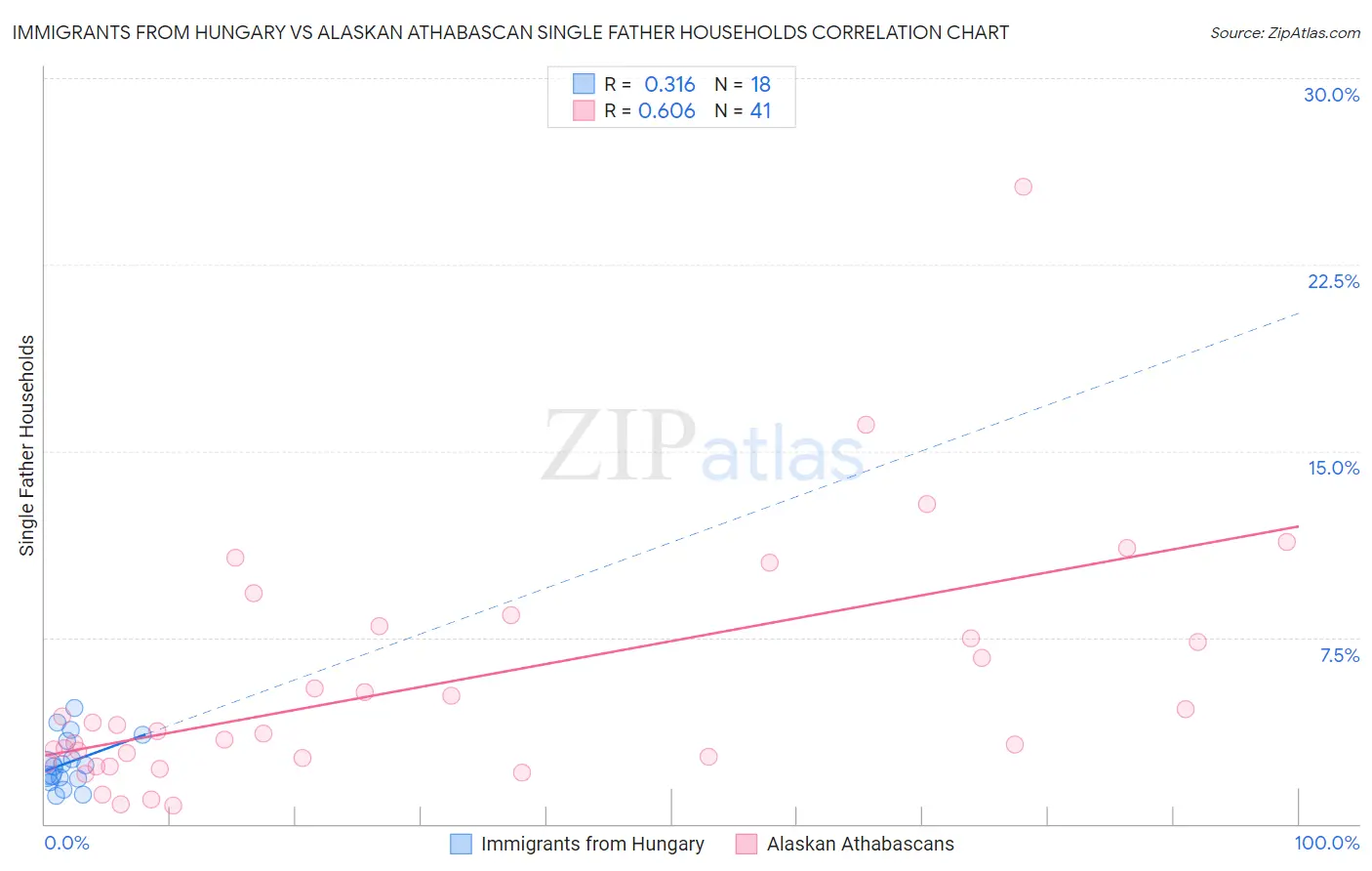 Immigrants from Hungary vs Alaskan Athabascan Single Father Households