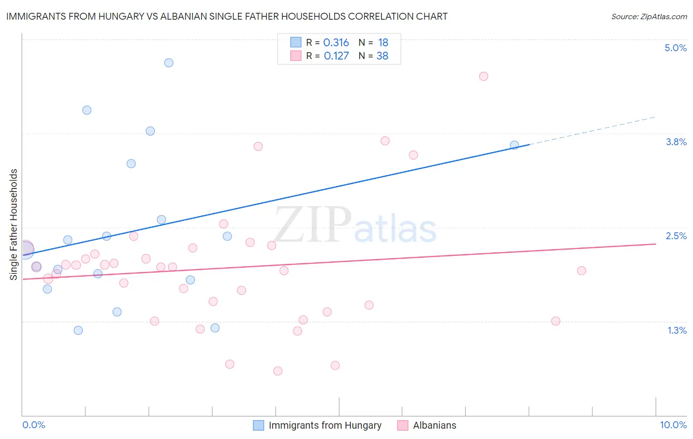 Immigrants from Hungary vs Albanian Single Father Households