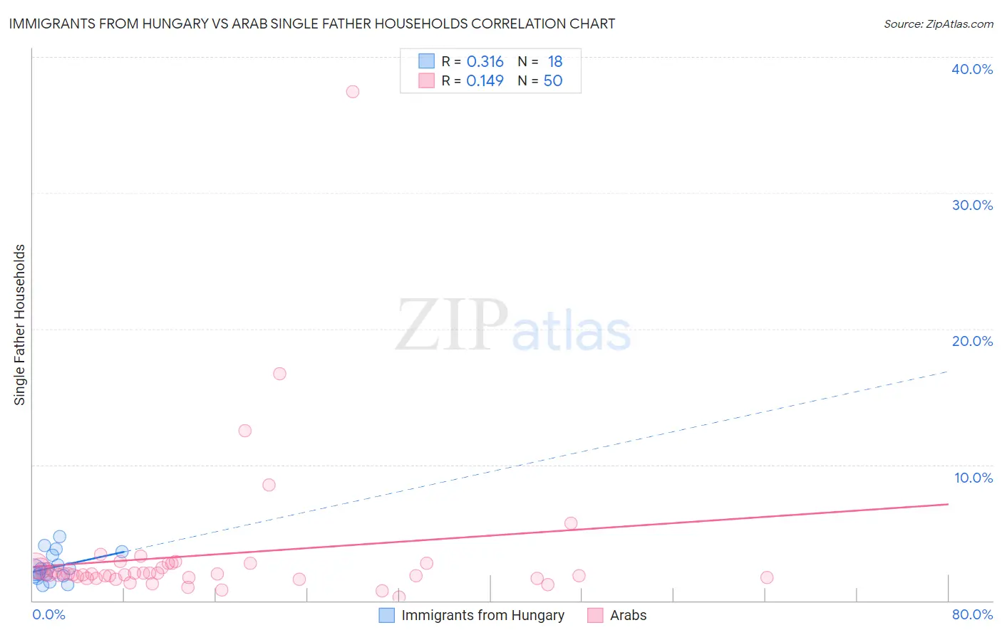 Immigrants from Hungary vs Arab Single Father Households