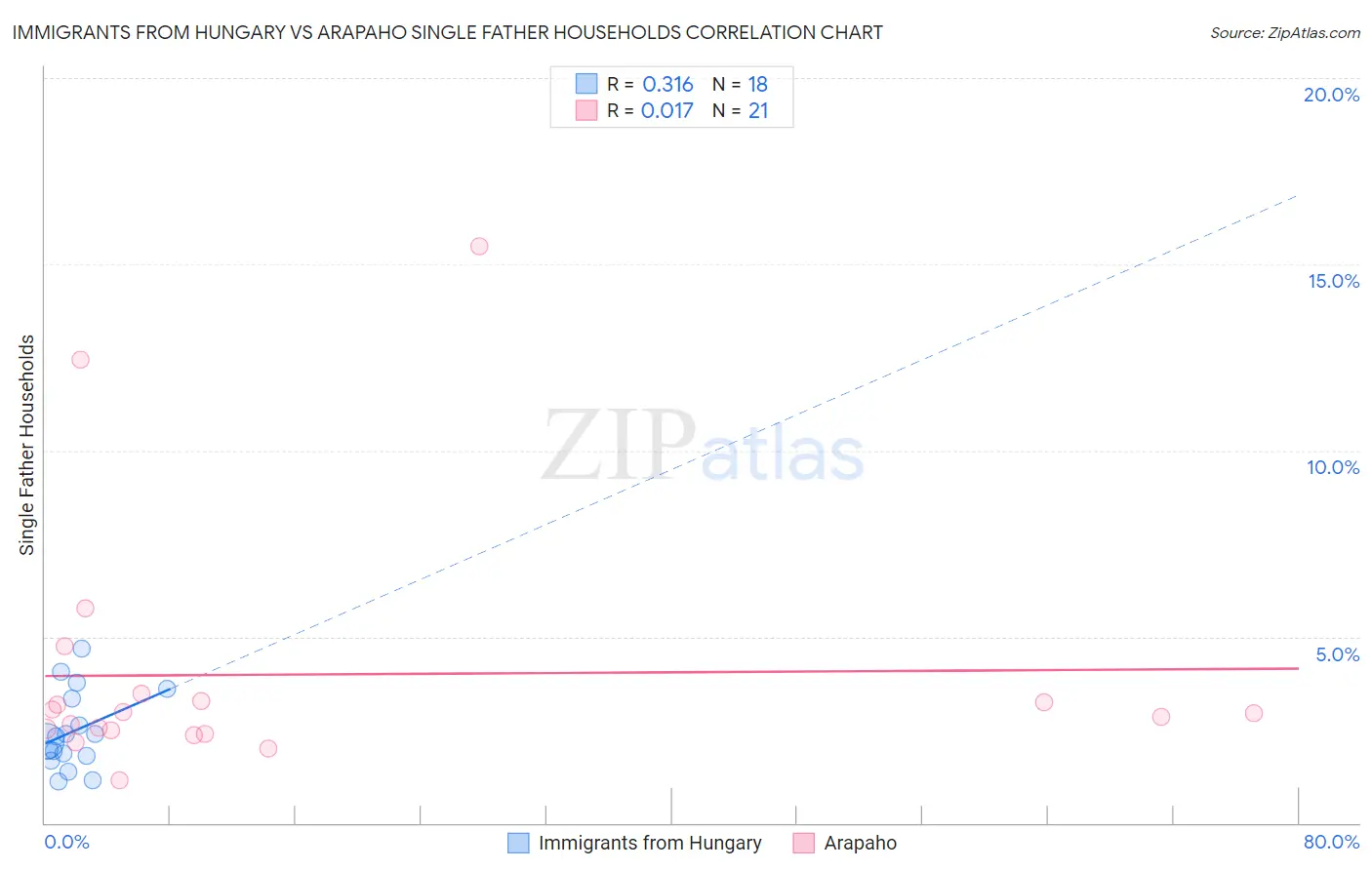 Immigrants from Hungary vs Arapaho Single Father Households
